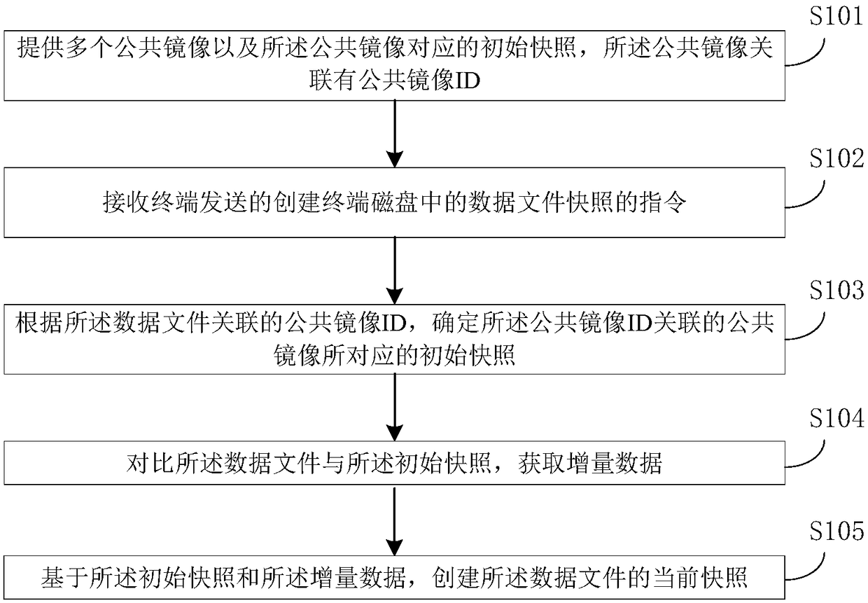 Disk snapshot creation method and disk snapshot creation device
