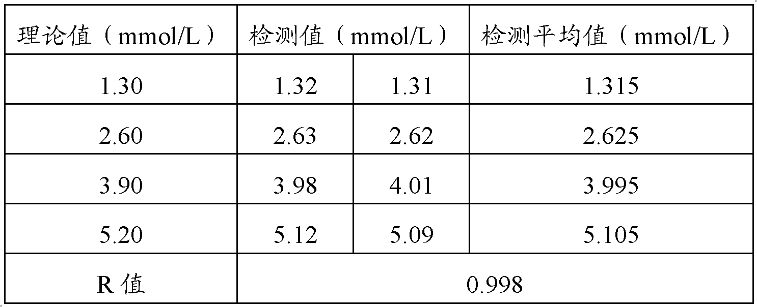 Method and reagent kit used for detecting low-density lipoprotein cholesterin