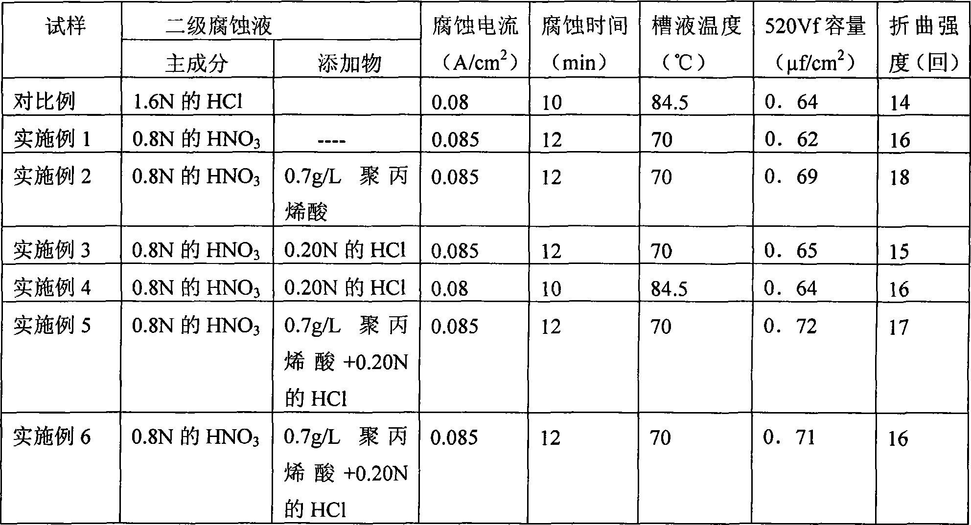 Aluminum electrolytic capacitor anode foil secondary corrosion liquid formula