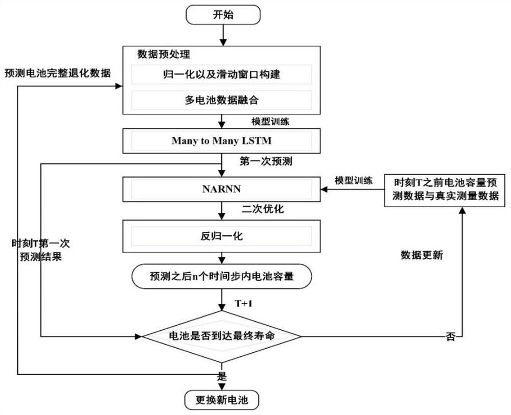 Lithium battery SOH long-term prediction method based on multi-battery data fusion