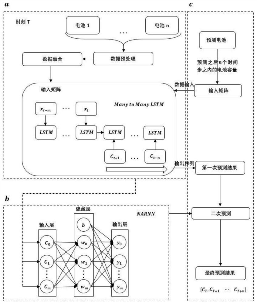 Lithium battery SOH long-term prediction method based on multi-battery data fusion