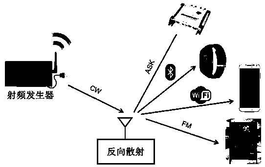 Cross-protocol communication platform based on passive sensing technology