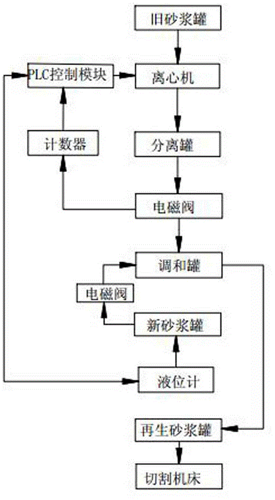 On-line recovery method and device for silicon wafer cutting mortar