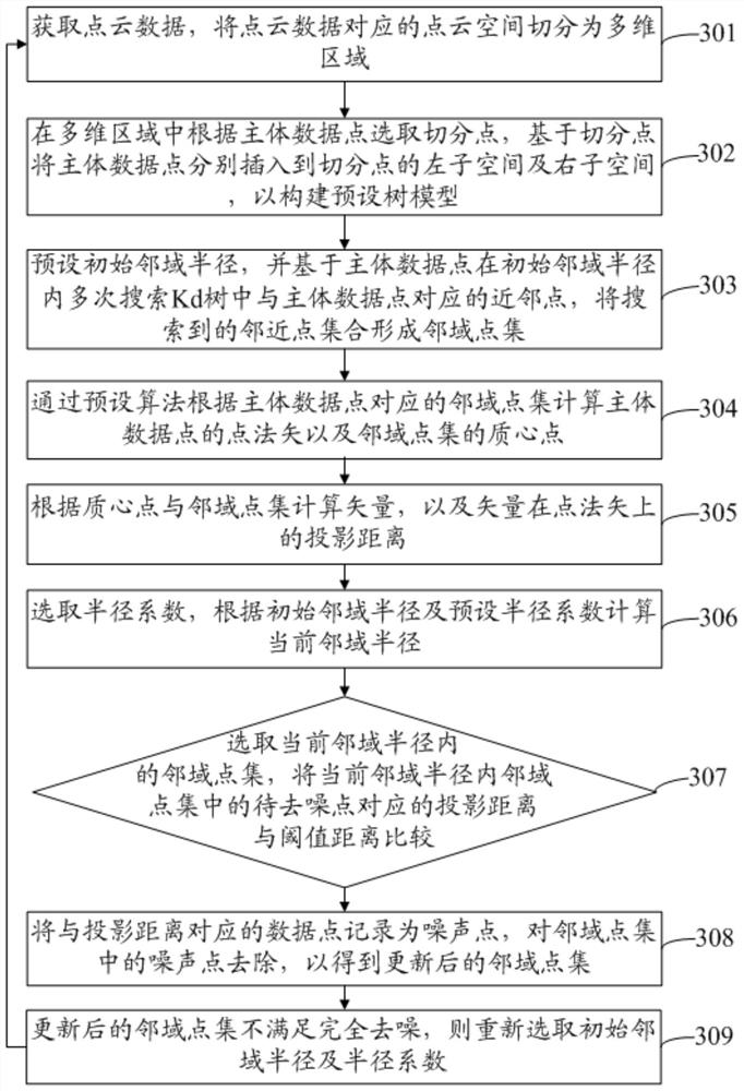 Point cloud feature-preserving denoising method and device, electronic equipment and storage medium