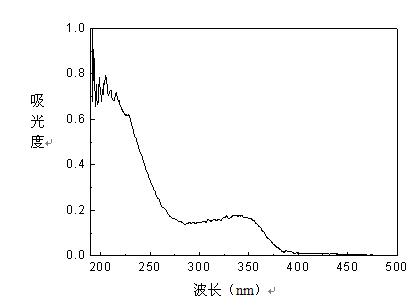 Method for adjusting pH value with oligosaccharide during synthesizing titanium silicalite molecular sieve (TS-1)