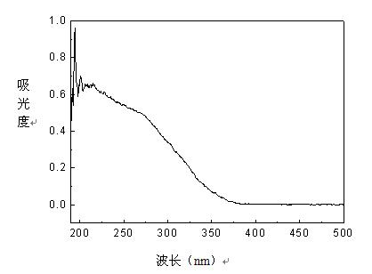 Method for adjusting pH value with oligosaccharide during synthesizing titanium silicalite molecular sieve (TS-1)