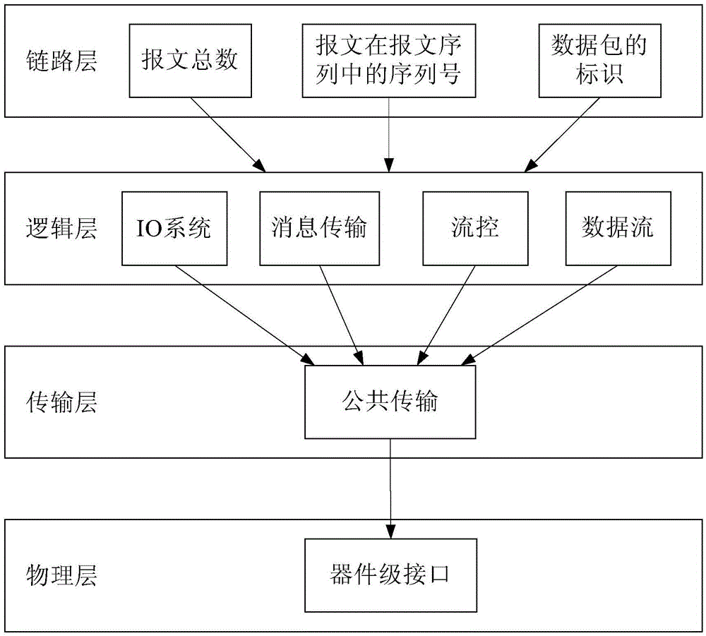 High-speed output interface circuit, high-speed input interface circuit and data transmission method