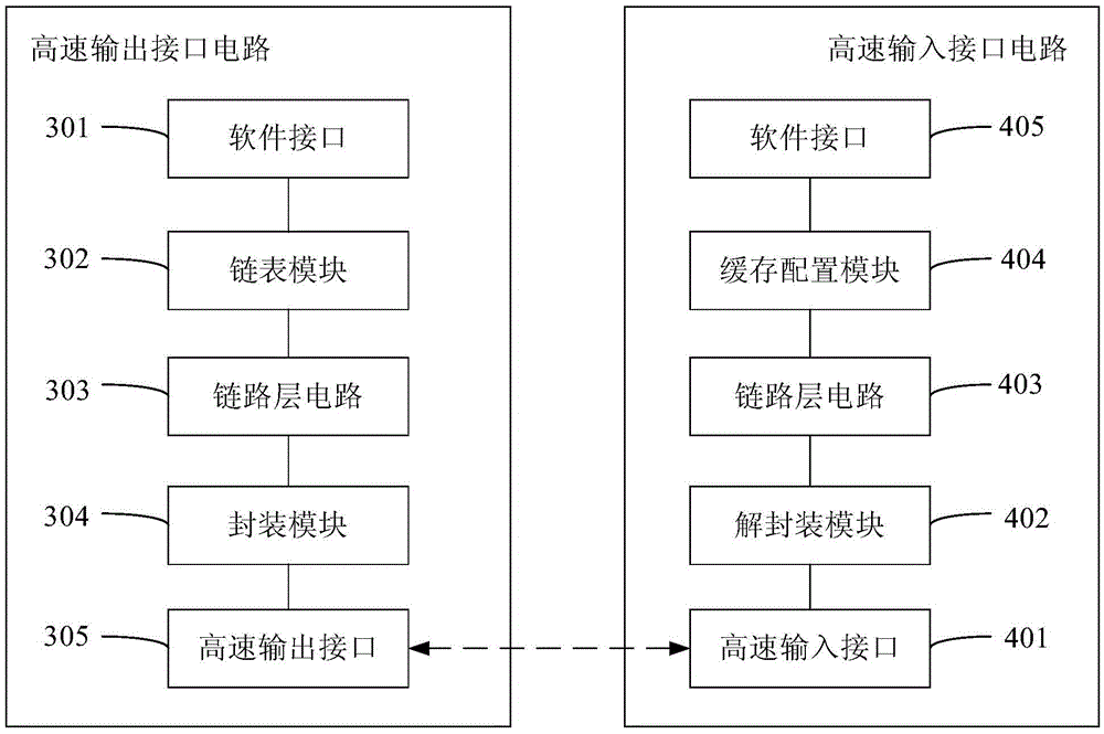 High-speed output interface circuit, high-speed input interface circuit and data transmission method