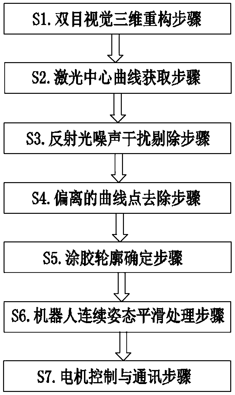 Control method of high-precision automatic sole gluing system