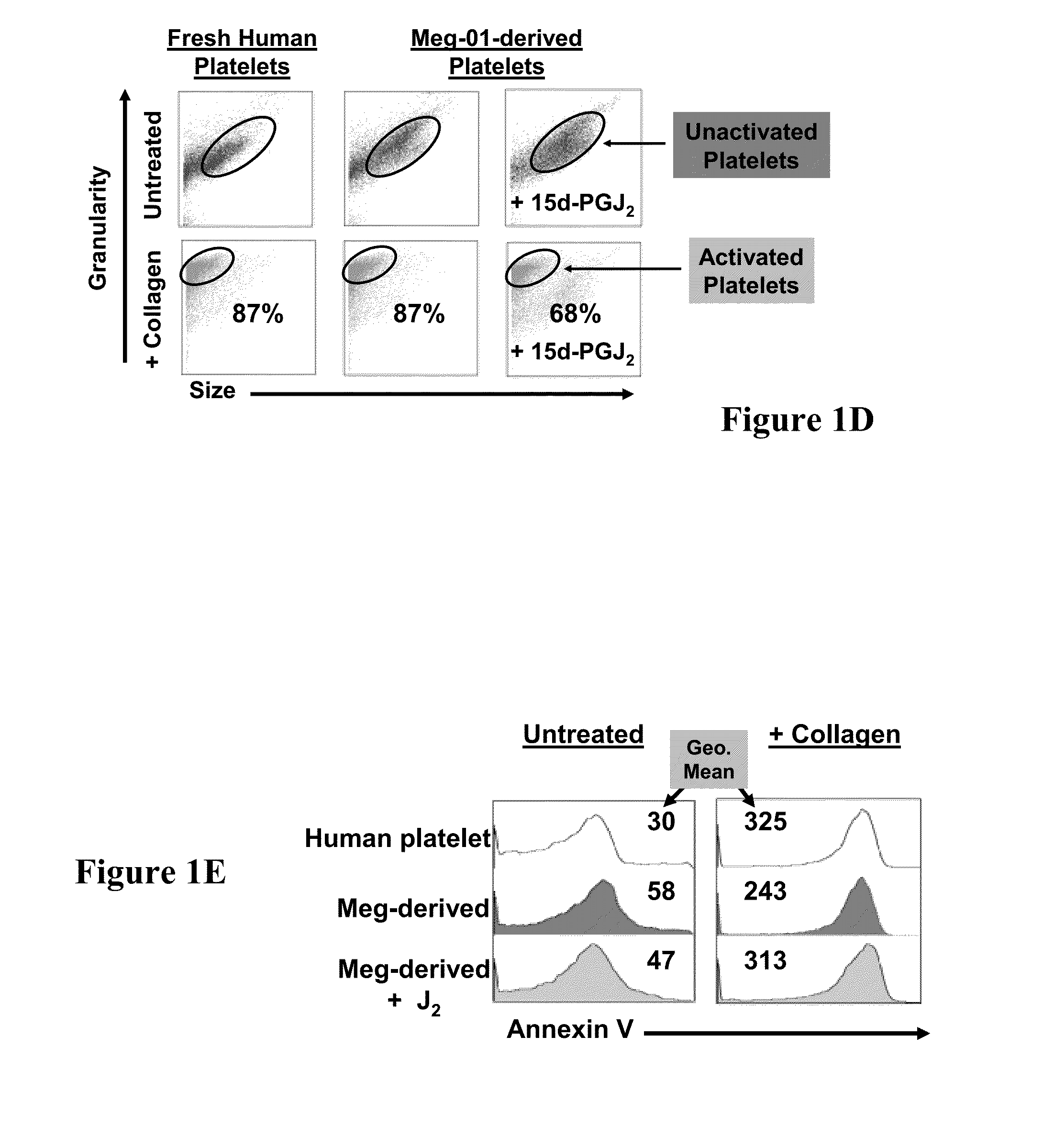 Use of electrophilic compounds for inducing platelet production or maintaining platelet function