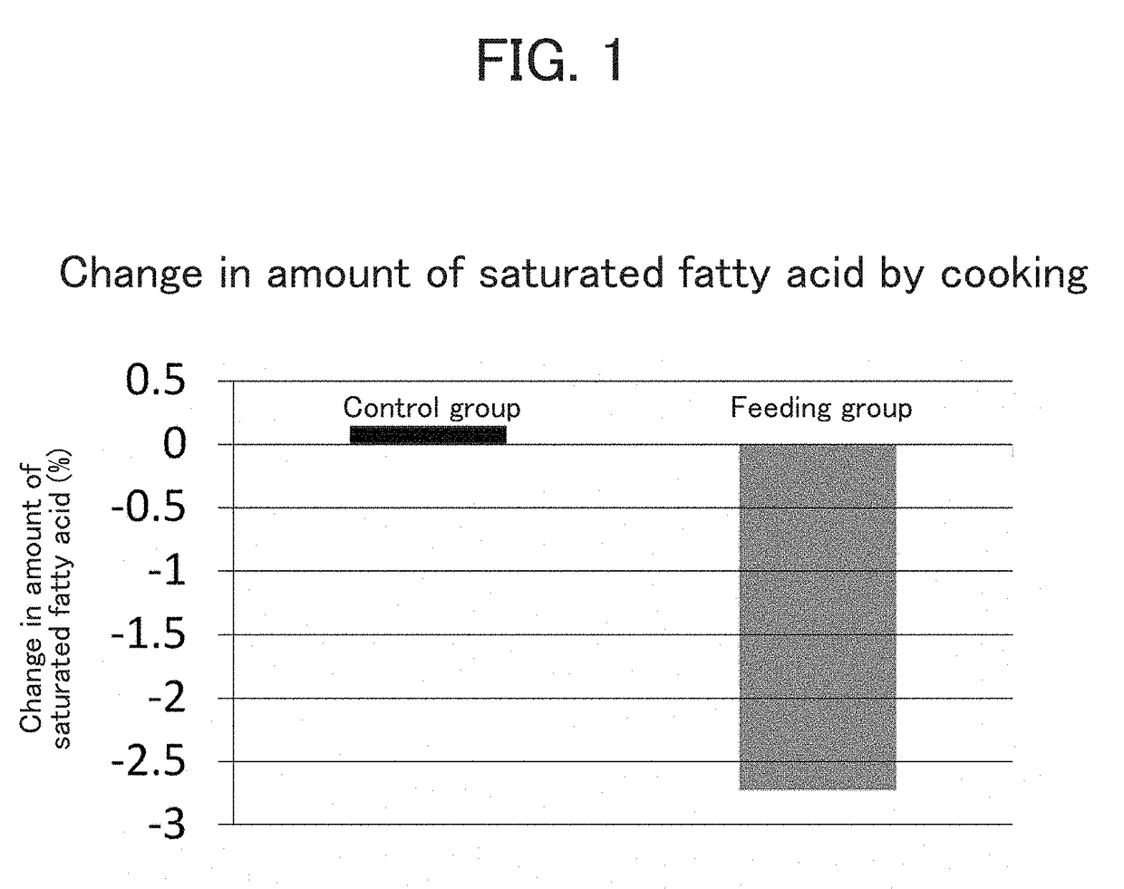 Method for producing meat capable of reducing saturated fatty acid intake