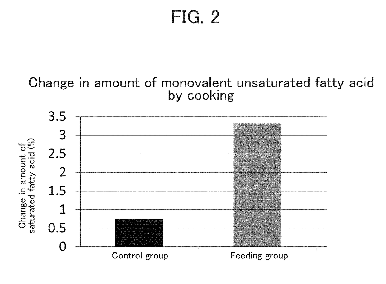 Method for producing meat capable of reducing saturated fatty acid intake