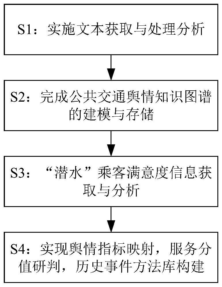 Public transportation passenger satisfaction evaluation method and system based on public opinion knowledge graph