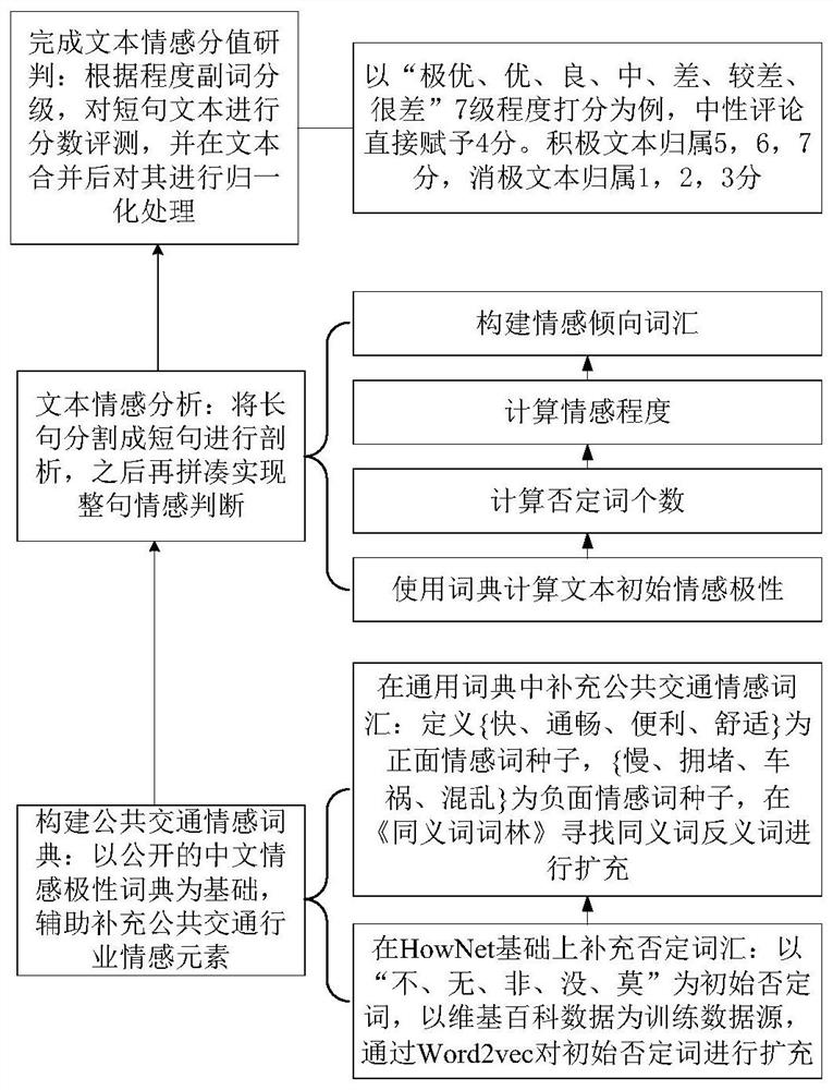 Public transportation passenger satisfaction evaluation method and system based on public opinion knowledge graph