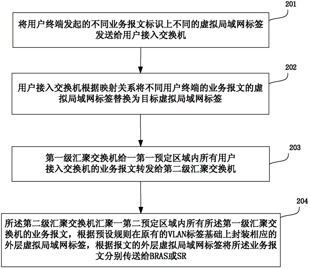 Network system applied in rural area and service message transmission method