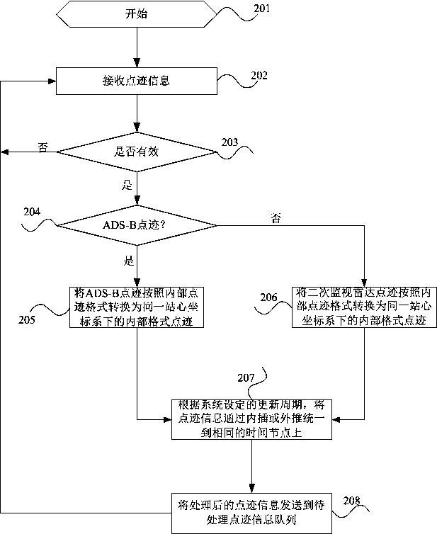 Data fusion method and device for ads-b and secondary radar monitoring information