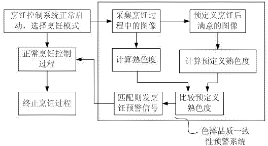 System for detecting surface color quality consistency of foodstuff at end of cooking and detection method