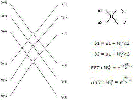 Efficient discrete Fourier transform method