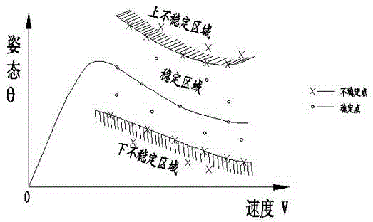 Surface aircraft stability whole-machine power model basin test method