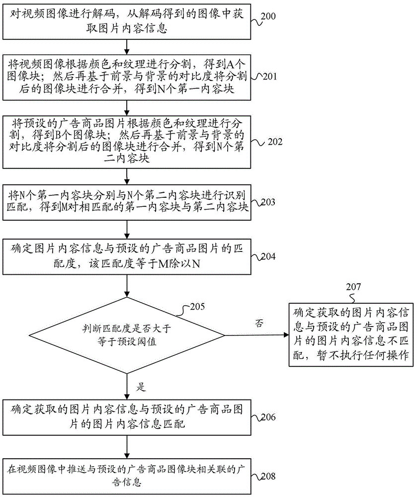 Method and device for pushing advertisement information