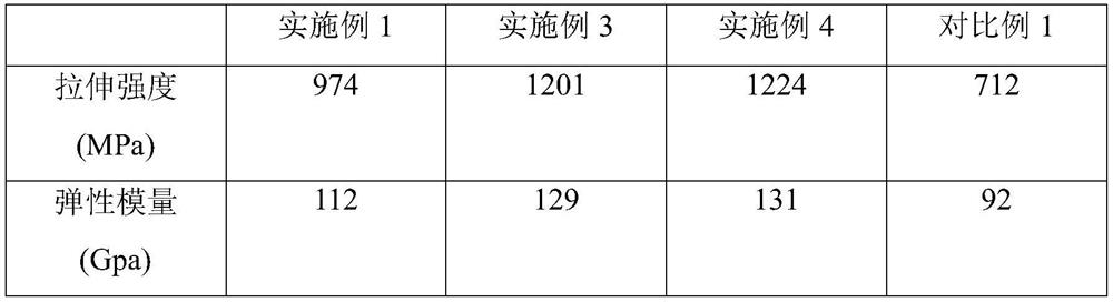 High-flexibility copper rod and preparation method thereof