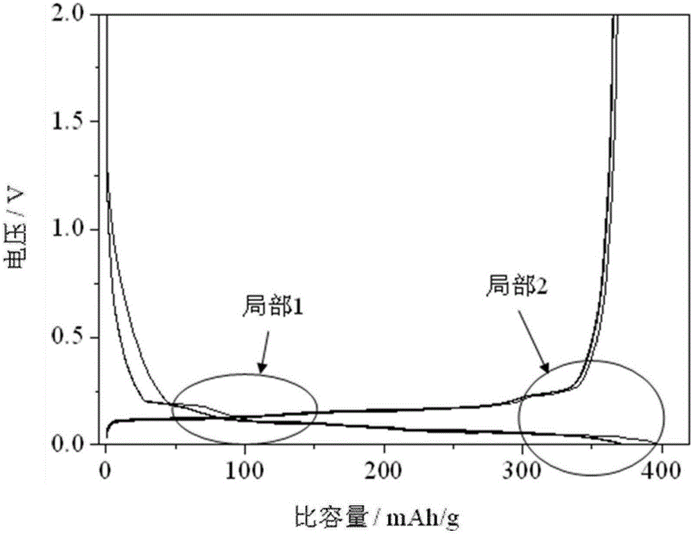 Graphite composite negative electrode material for lithium ion battery, preparation method and lithium ion battery