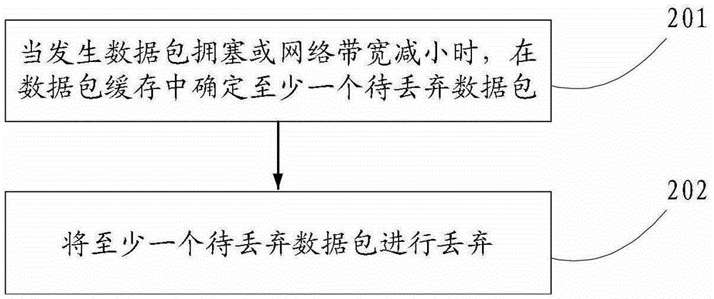 Method and device for data packet transmission