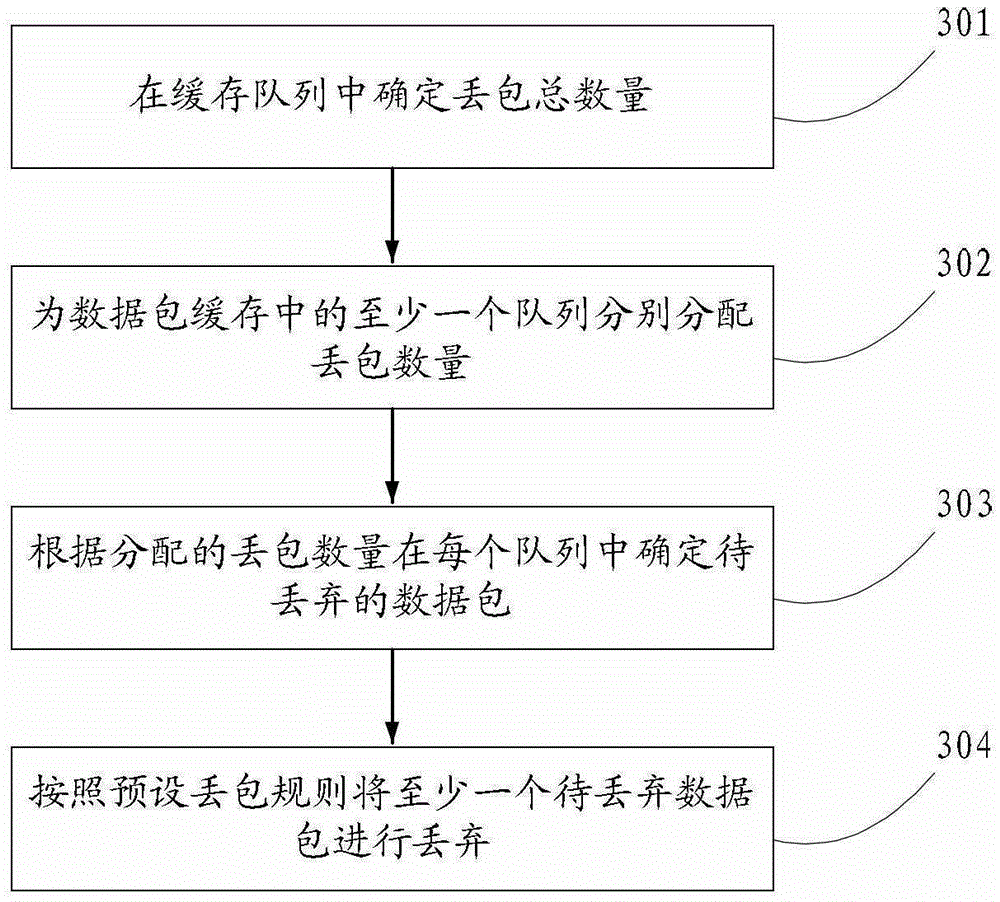 Method and device for data packet transmission