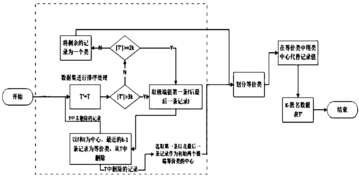 Micro-aggregation anonymization method based on sorting