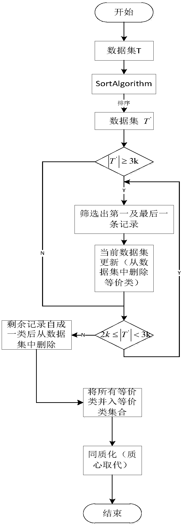 Micro-aggregation anonymization method based on sorting