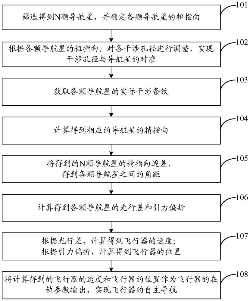 Relativistic astronomical effect navigator based on assistance of star sensor and navigation method of relativistic astronomical effect navigator