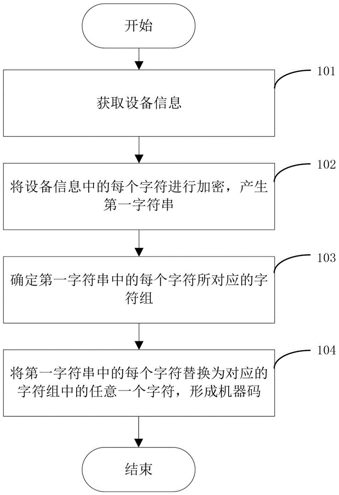 Method for generating machine code and registration code and method for software registration and function limitation