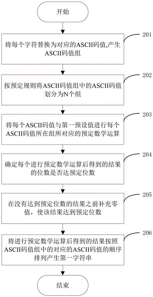 Method for generating machine code and registration code and method for software registration and function limitation