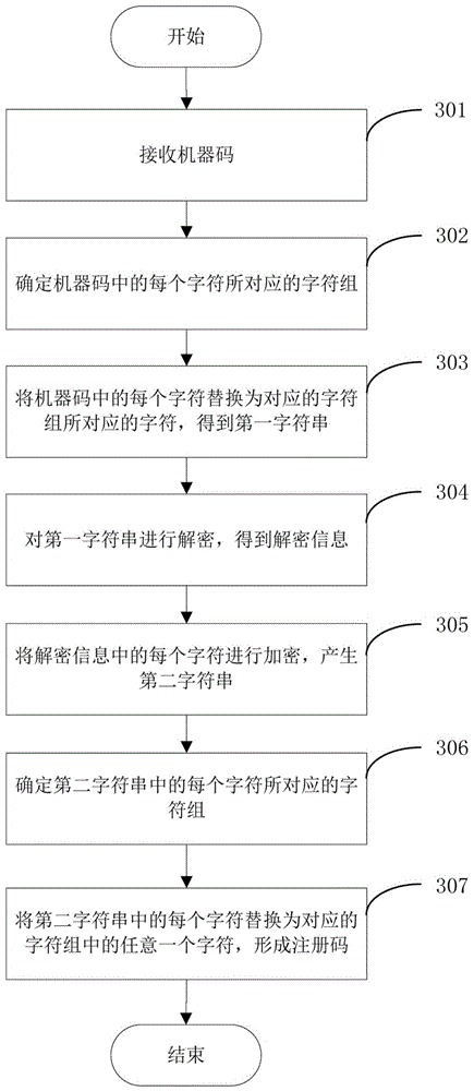 Method for generating machine code and registration code and method for software registration and function limitation