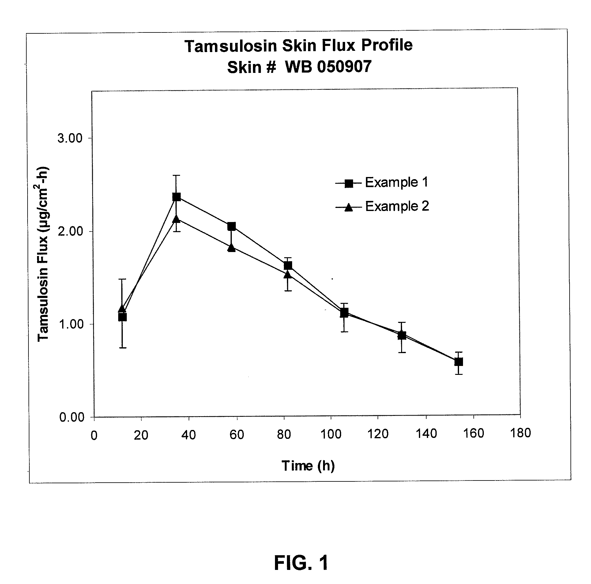 Transdermal Administration of Tamsulosin