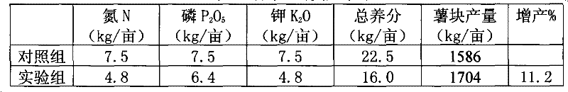 Fertilizer special for sweet potato planted in coastal saline and alkaline land and application thereof