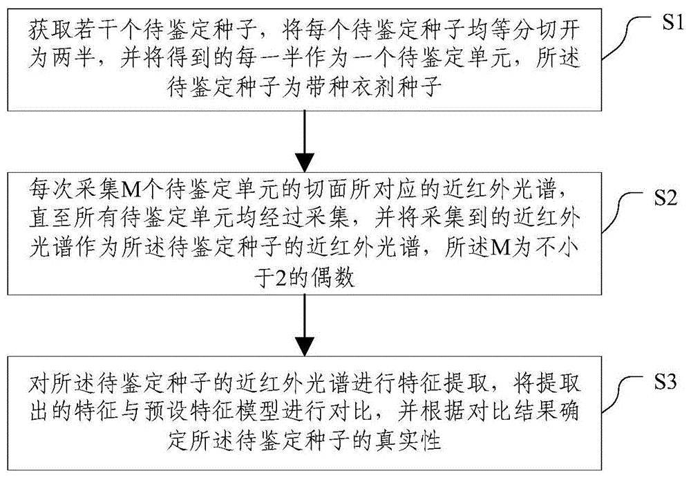 Method and system for rapid identification of authenticity of seeds with seed coating agent
