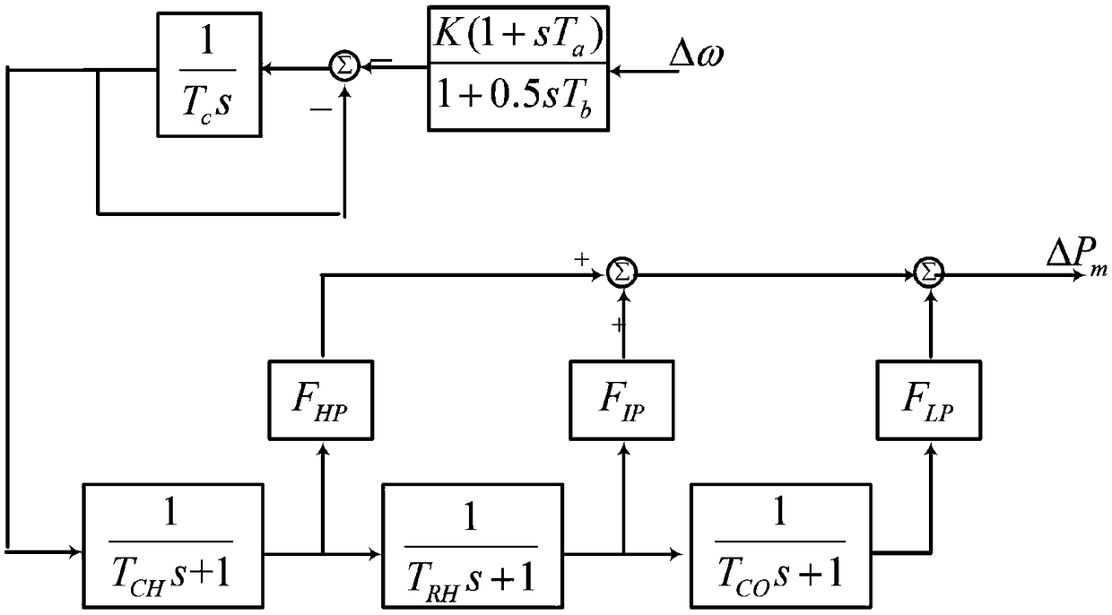 Parameter tuning method of PID controller for speed regulating system to improve the dynamic response characteristics of primary frequency modulation