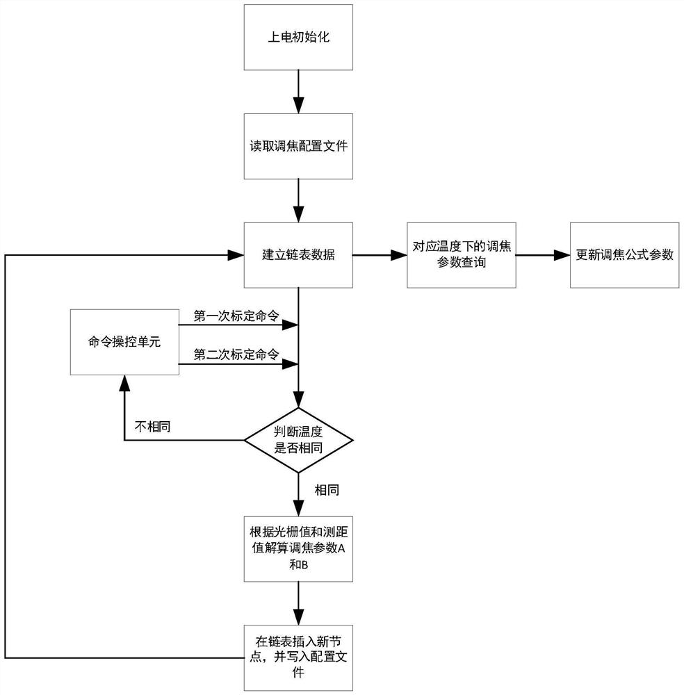 A Temperature Focus Compensation Method for Photoelectric Tracking System