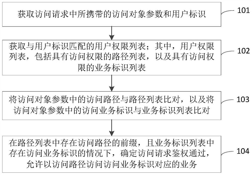 User authentication method and device, server and storage medium