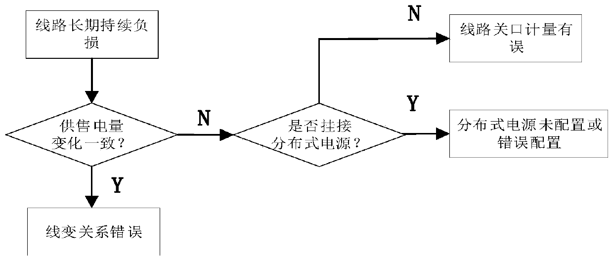 Distribution line negative loss reason discrimination method