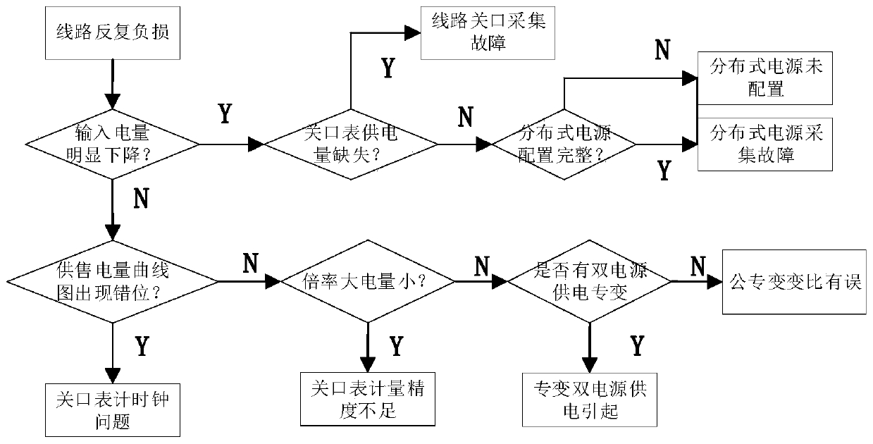 Distribution line negative loss reason discrimination method