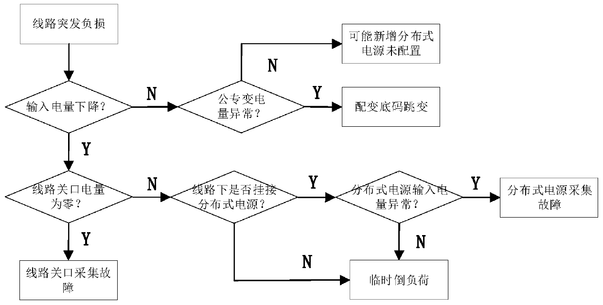 Distribution line negative loss reason discrimination method