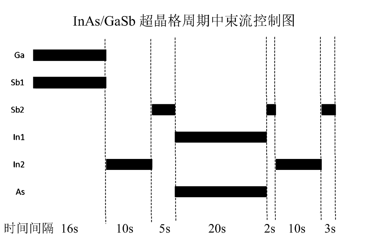 InAs/GaSb superlattice infrared detector and manufacturing method thereof