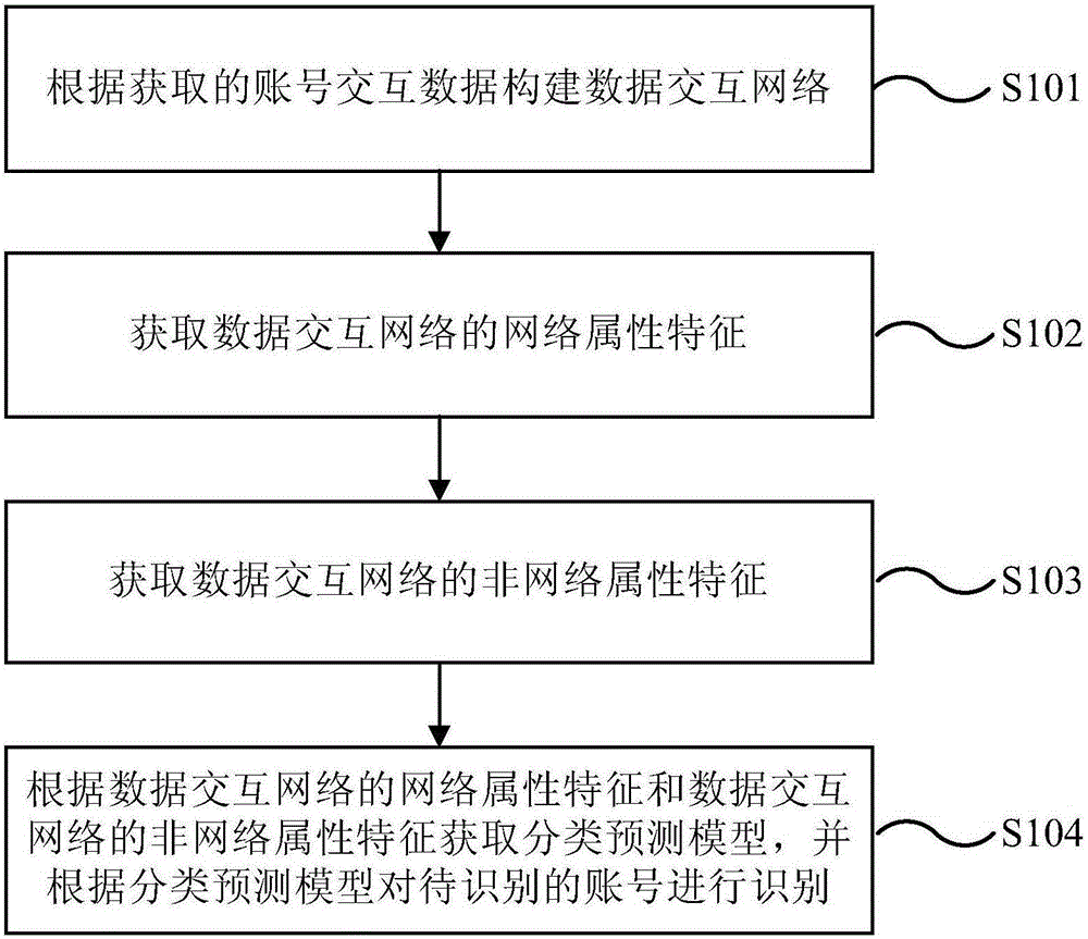 Abnormal account identification method and system