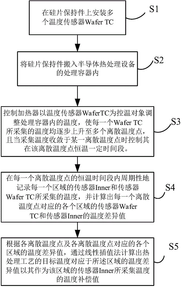 Temperature compensation method and temperature control method and system for heat treatment equipment