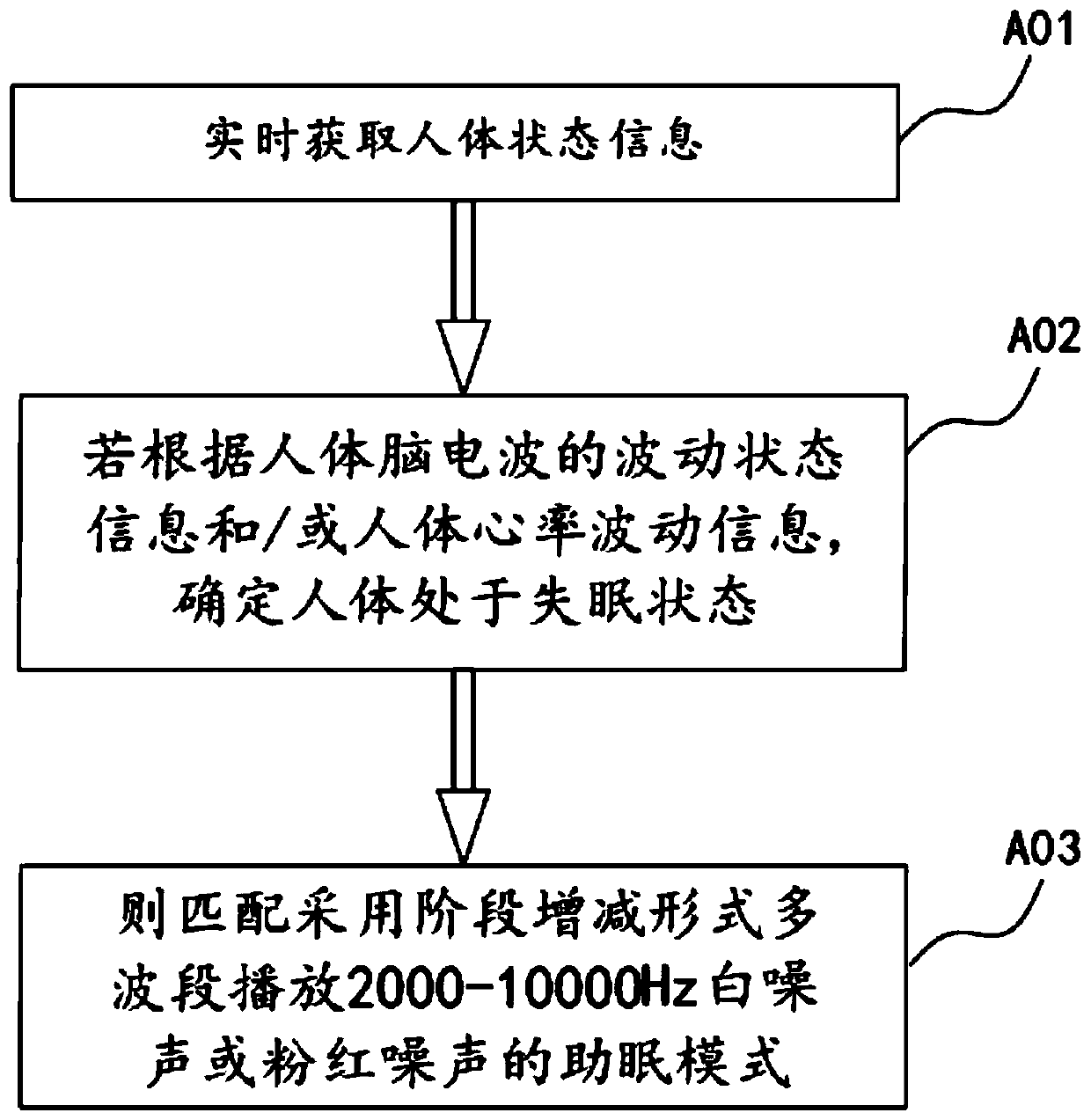 Sleep environment control method for air conditioner and audio sleep aid system