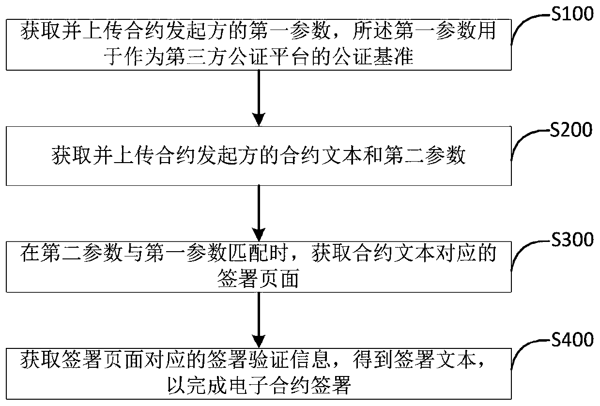 Electronic contract signing method and system based on third-party notarization