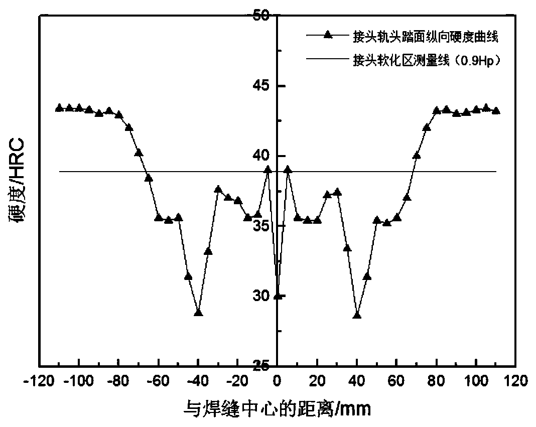 Post-welding heat treatment method for bainite steel rails