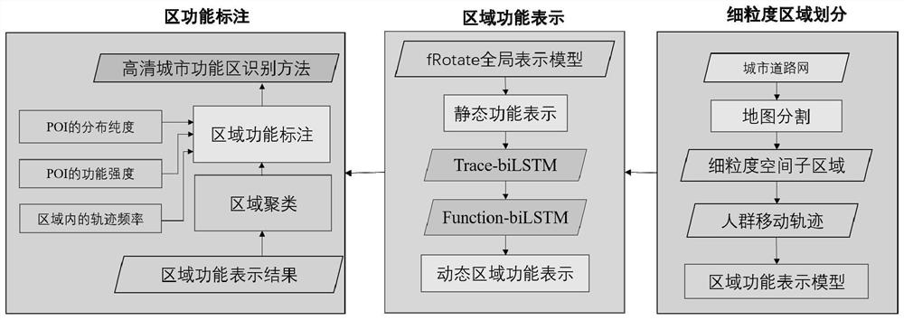 High-definition urban functional area identification method and system based on crowd movement track